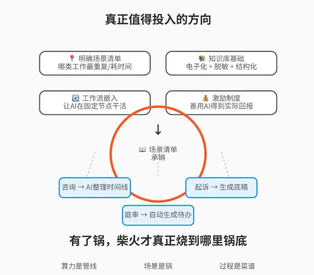 真正的投资方向