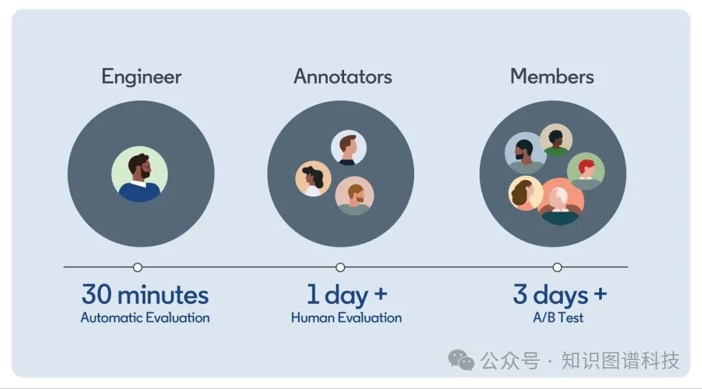 Linkedin领英大模型落地实践系列 - 构建生成式人工智能产品的思考 配图 3