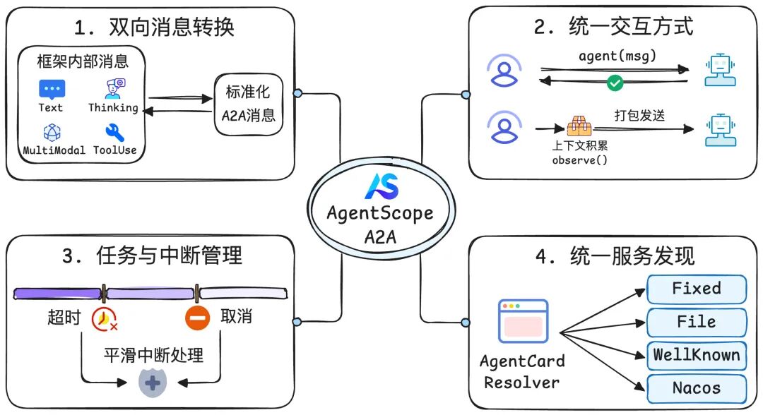 构建开放智能体生态：AgentScope 如何用 A2A 协议与 Nacos 打通协作壁垒？ 配图 4