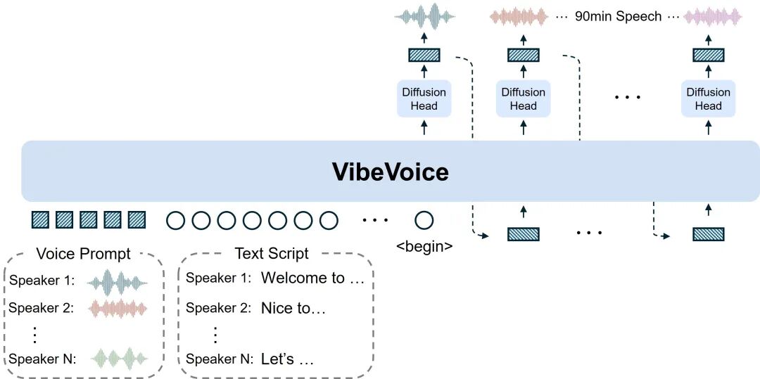 Microsoft 推出用于更长对话式 AI 音频的 VibeVoice 且开源 配图 4