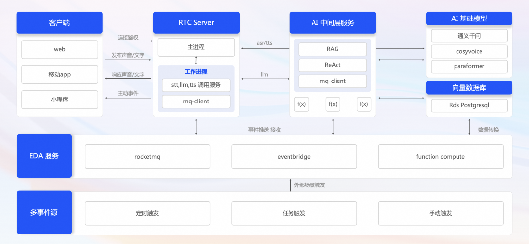 基于事件驱动构建 AI 原生应用 配图 15