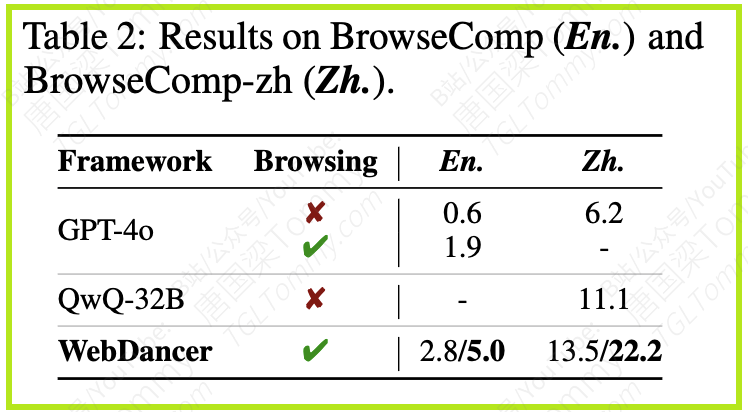 WebDancer：构建端到端Agentic信息搜索智能体 配图 9