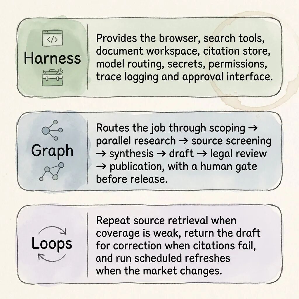 Harness、Graph 与 Loop 在真实任务中的分工