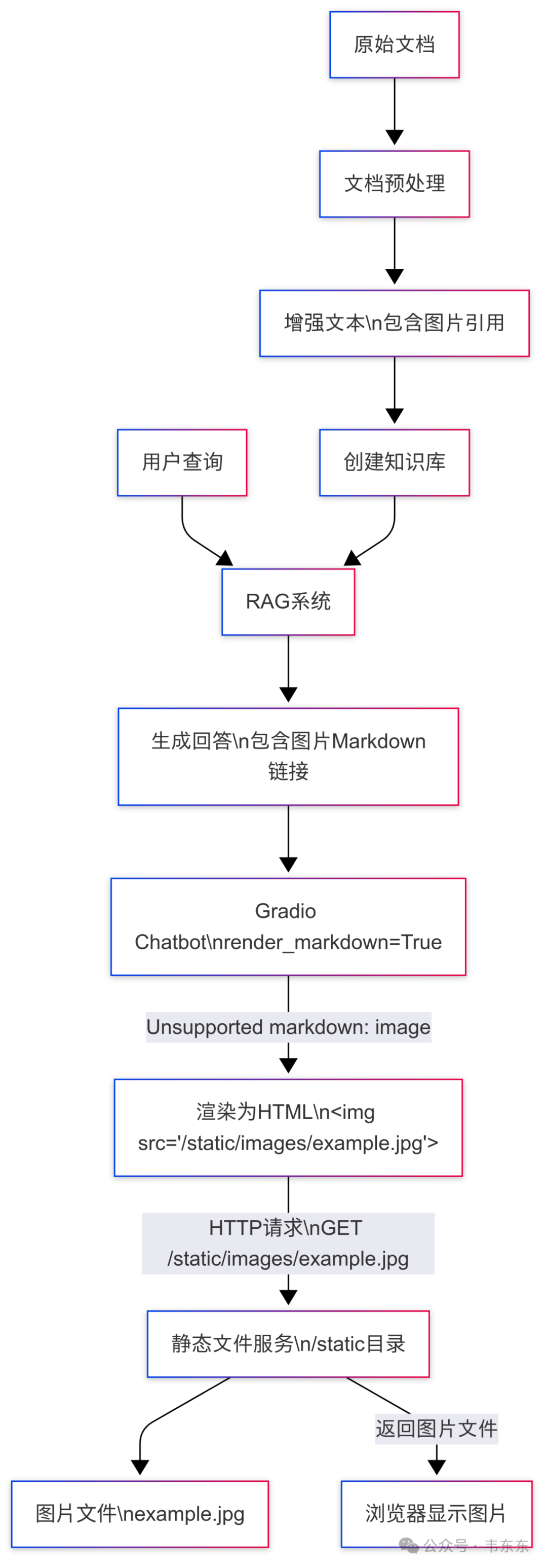 RAGFlow如何实现图片问答：原理分析+详细步骤（附源码） 配图 2