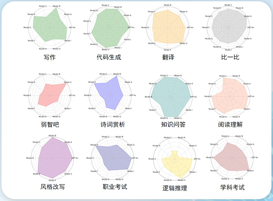 经过 4000 个分类处理，360 把国内这 12 个顶尖大模型擅长点都说清楚了。 配图 3
