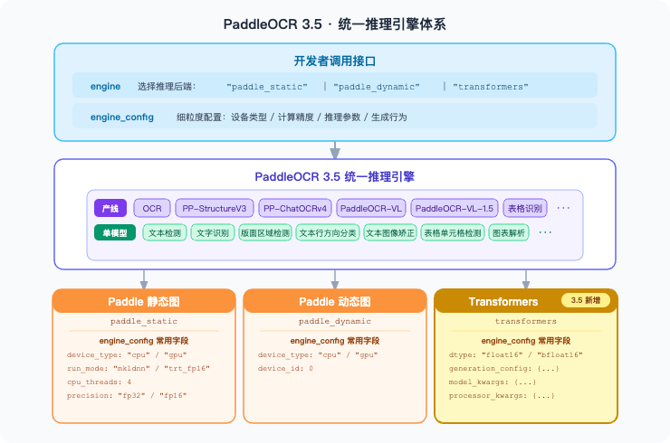 PaddleOCR 3.5 发布：Web 端直用、文档一键转 Markdown，生态交互新体验 配图 11