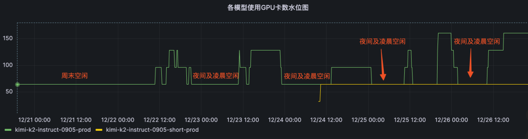 AI推理：如何实现吞吐翻倍、时延降90%与GPU资源节省26%？ 配图 5