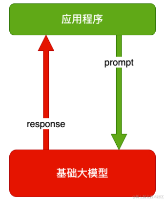 大模型应用开发之业务架构和技术架构（从AI Embedded 到 Copilot,再到Agent） 配图 2