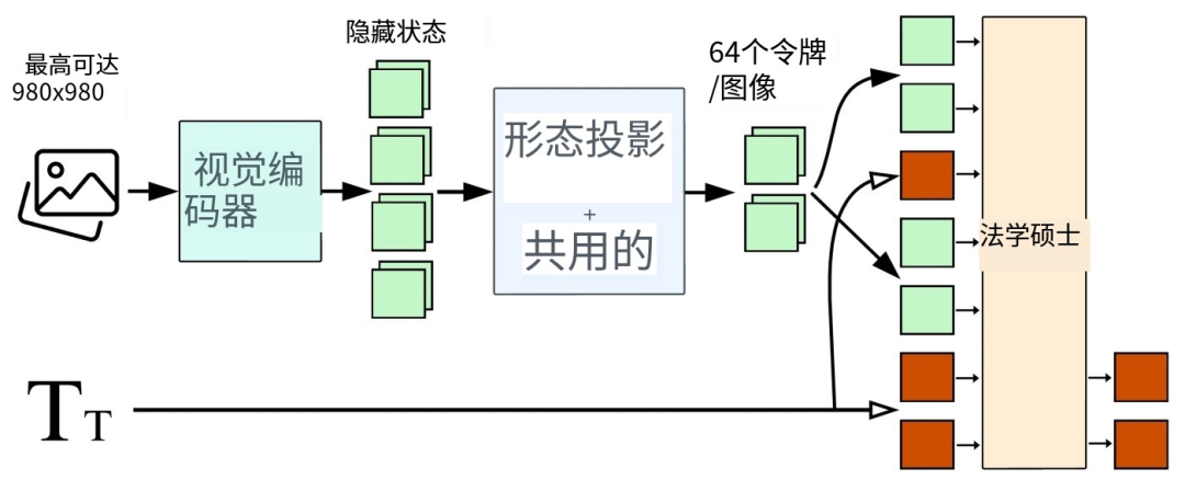 作为微软开源的全新架构，Florence-2 以其小巧的体积、炸裂的性能以及对多任务的统一处理方式，在视觉理解领域掀起了一阵旋风 配图 3