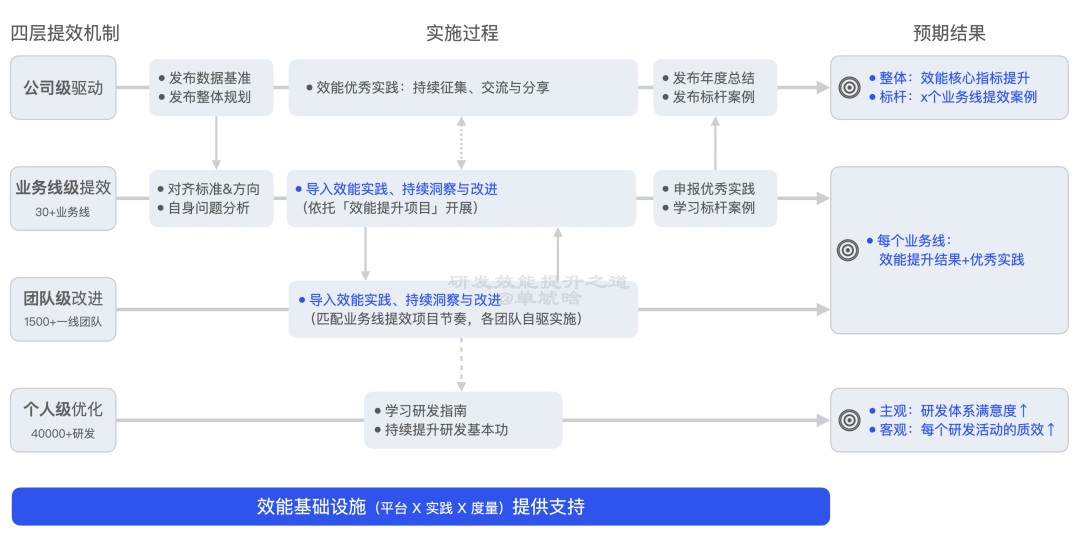 【重磅长文】字节跳动 研发效能提升之道：标准化 → 数字化 → 智能化之路 配图 39