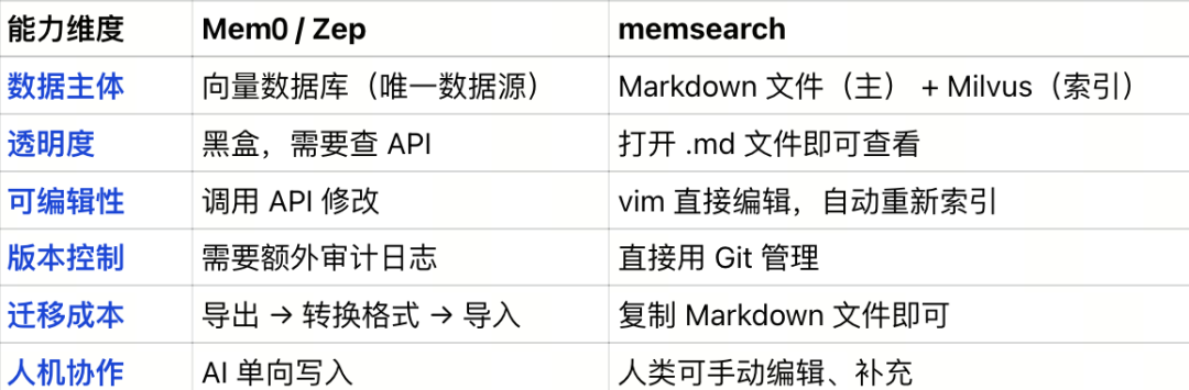 如何在记忆与检索环节，解决OpenClaw  的token消耗爆炸问题？ 配图 3