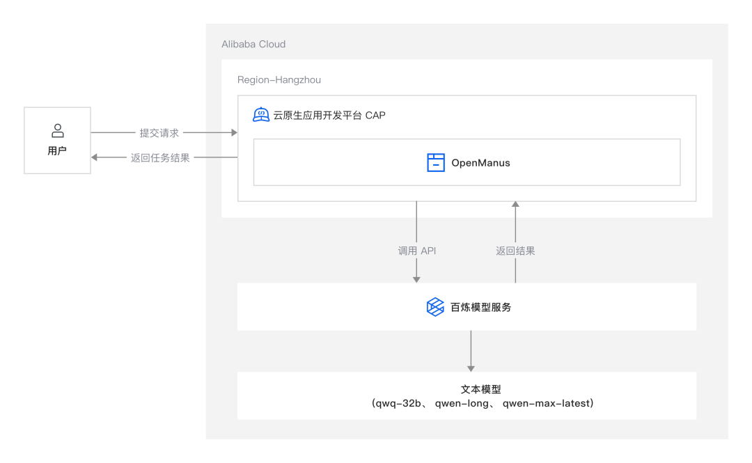 OpenManus：开源版 Manus，无需邀请码，5 分钟极速体验！