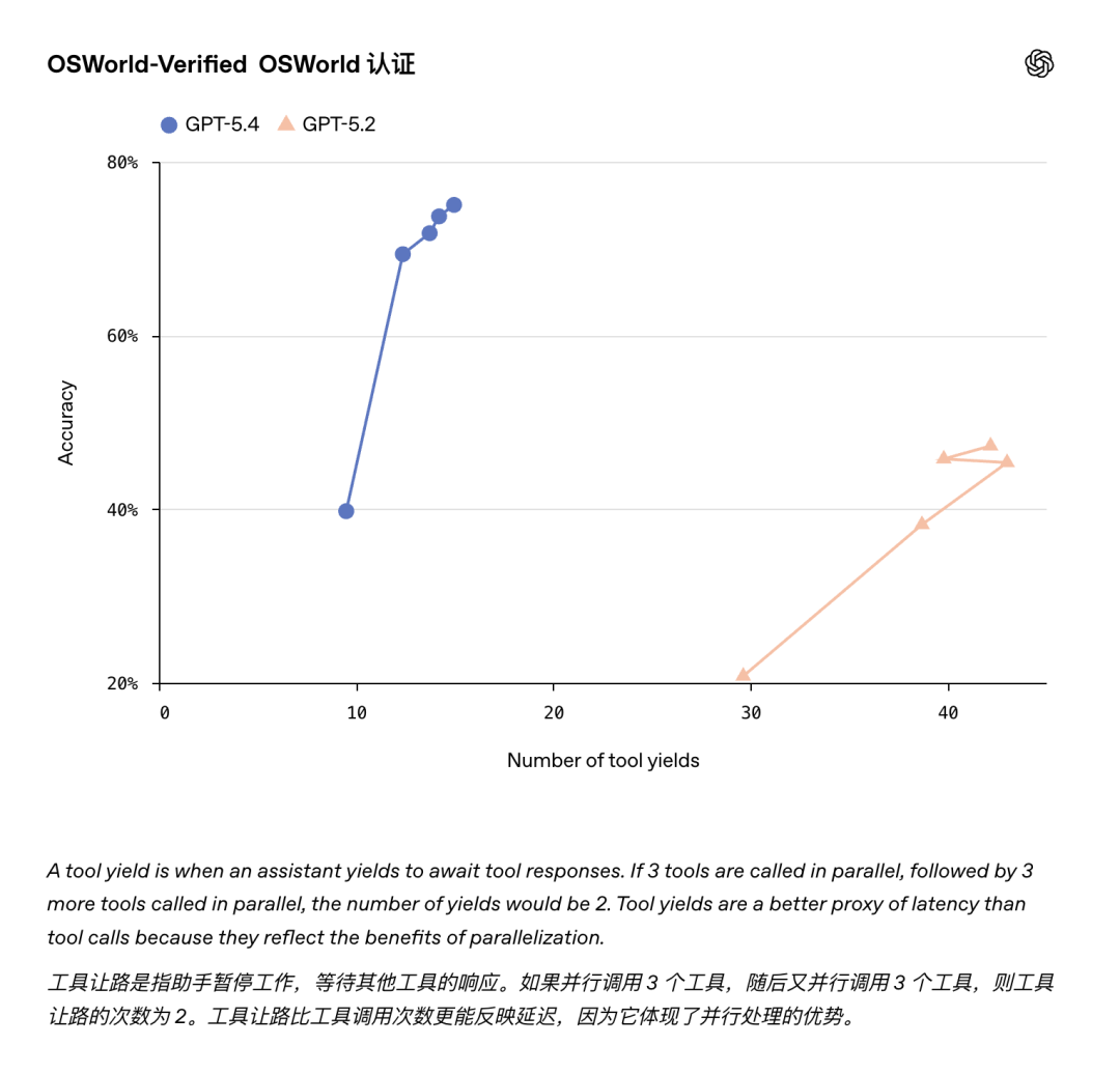 刚刚，GPT-5.4 发布，百万上下文、最强全能模型 配图 6