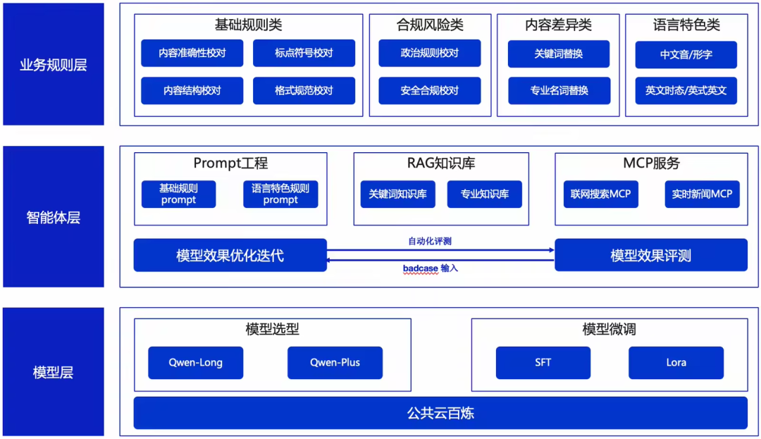 文章“找茬”神器——媒体行业AI智能校对方案 配图 2