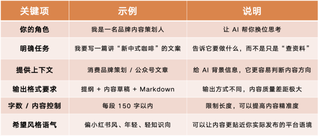 写 Prompt 真的好难？你只是没用对方法—— AI提示词通关指南 配图 4