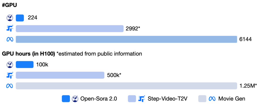 太快了！Open-Sora 2.0 重磅开源！ 配图 10