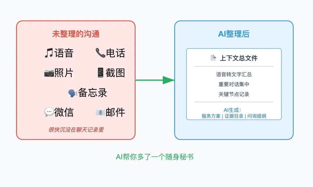 律师用 AI，别只盯着那些"法律  AI 工具"-17-碎片化沟通管理.png