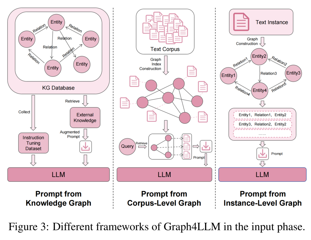 综述导读 | Graph4LLM：图增强大语言模型的全景图 配图 4