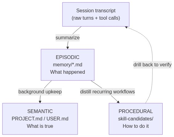 我们给DeepSeek Harness接入了MemSearch ，自动把Memory提炼成Skill 配图 5