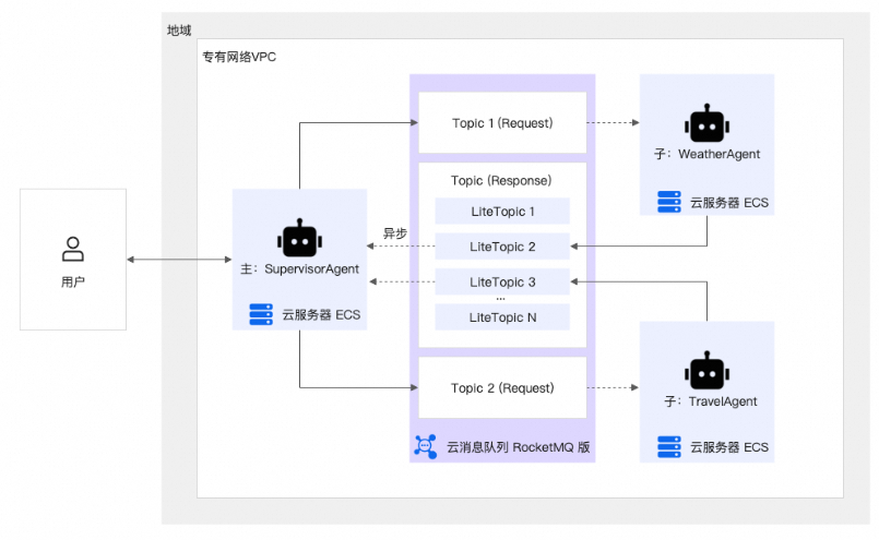打造你的专属 AI 导游：基于 RocketMQ 的多智能体异步通信实战 配图 4
