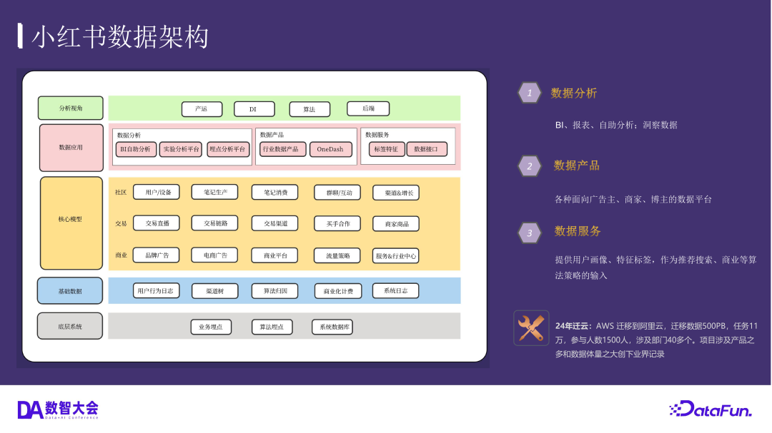 小红书数据架构的演进——基于通用增量计算构建全增量实验数仓生产新范式