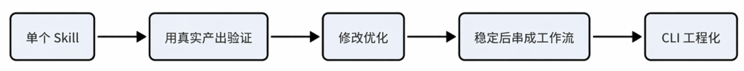 从知识沉淀到 AI 执行:一次本地知识库工作流的 Harness 实践 配图 8
