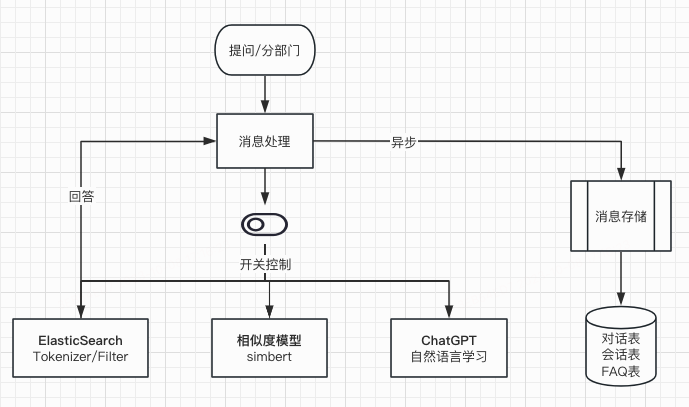 AI已来：智能客服系统之实践演进之路 配图 9