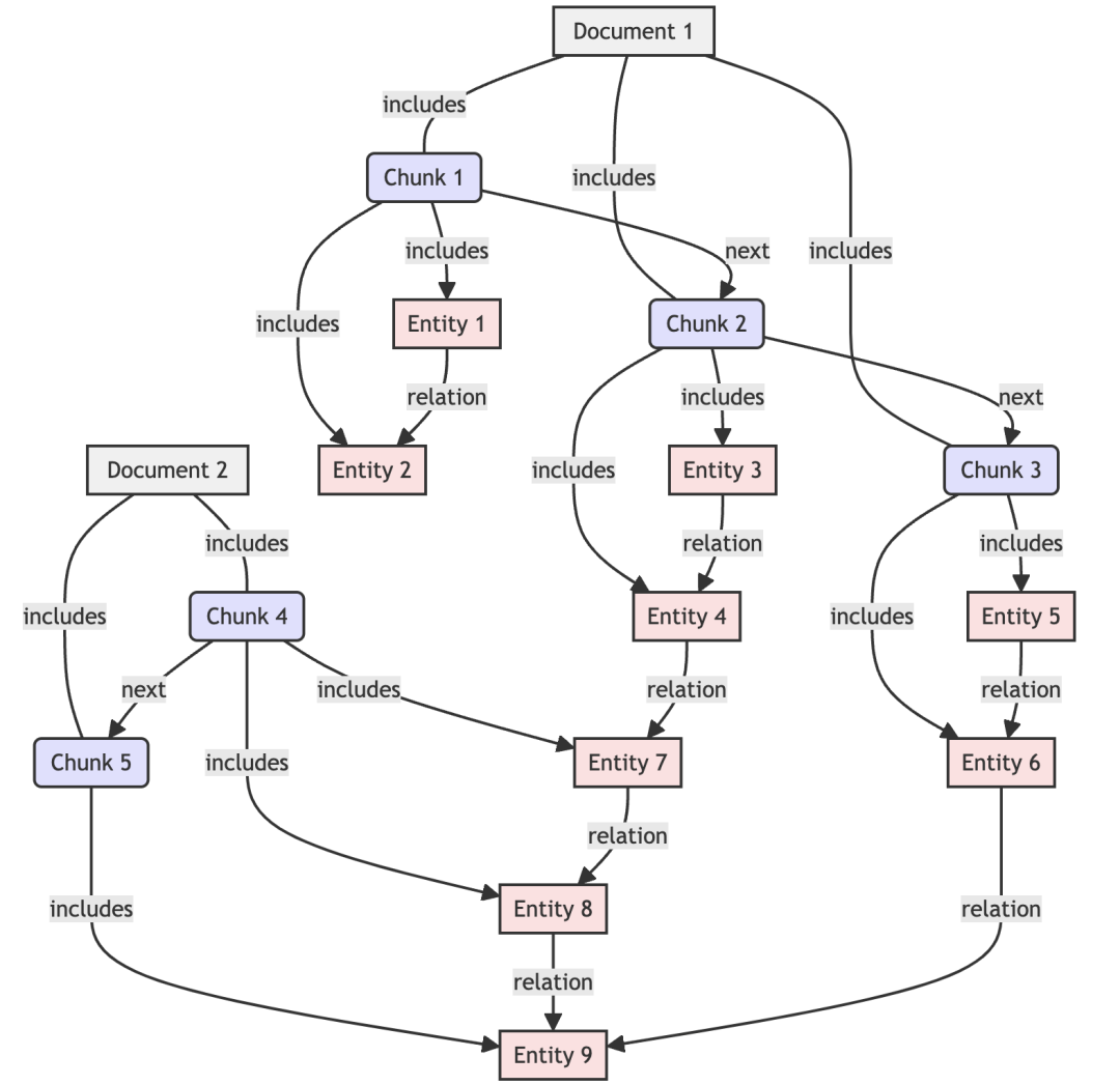 GraphRAG+文档结构：打造高性能实体溯源方案 配图 2