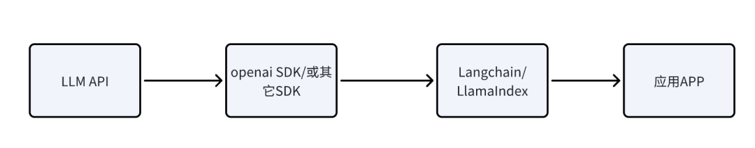 关于大模型开发框架的使用心得——框架是上层结构，模型能力才是核心