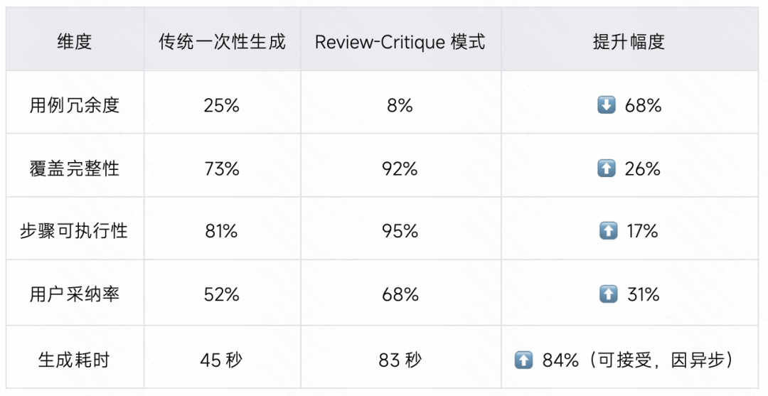 生成率从8%到60%：快手智能测试用例生成系统的四阶进化 配图 61
