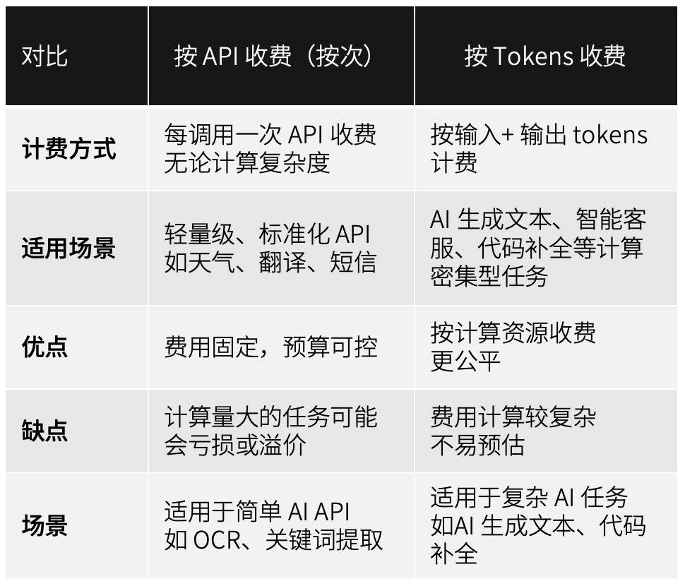 Tokens是啥？为啥大模型按Tokens收费？和API调用、订阅收费区别？ 配图 14