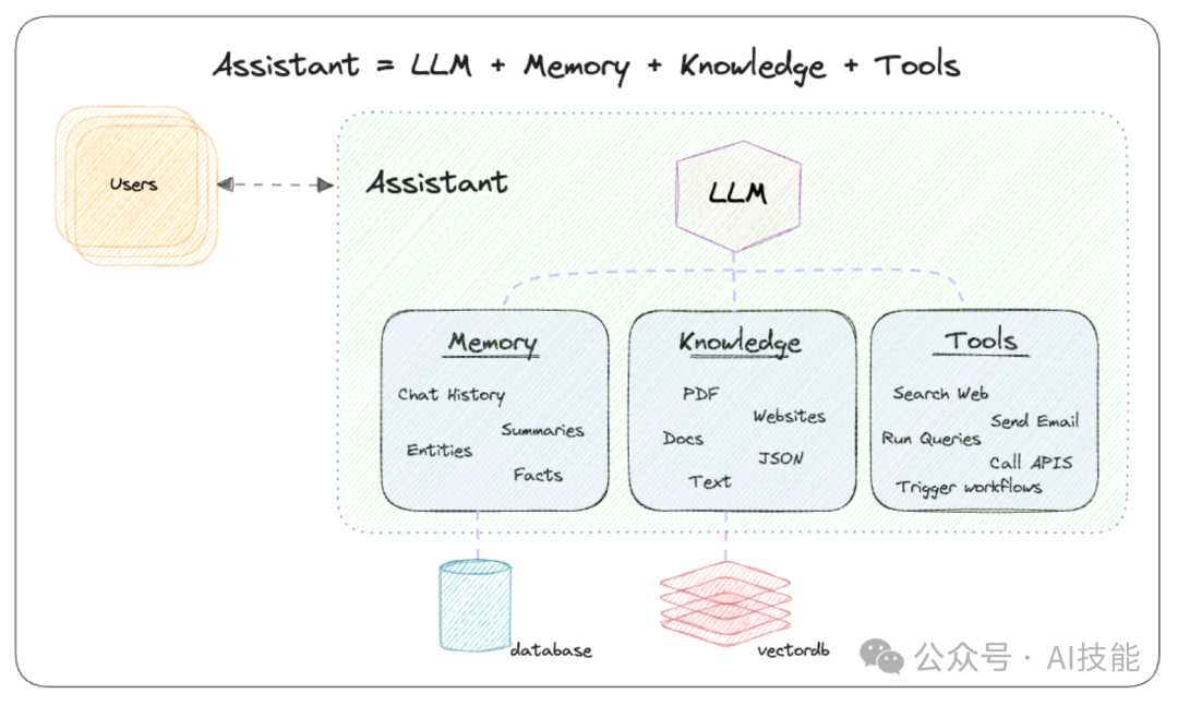 开源AI助手Phidata = LLM + 记忆 + 知识 + 工具