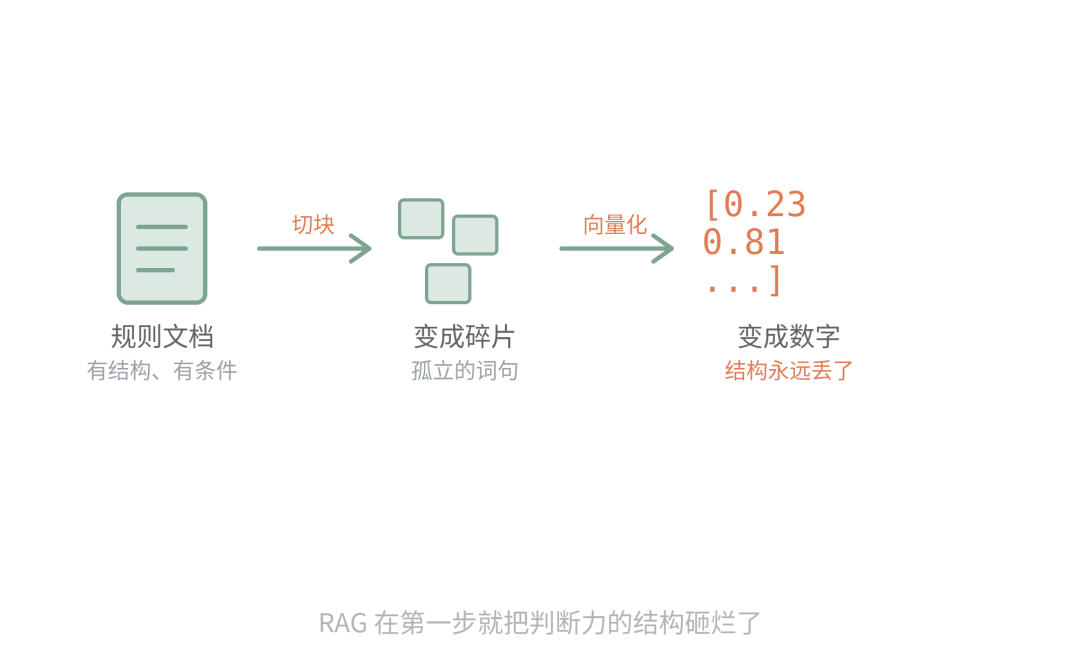 你花几十万建的 AI 知识库 · 为什么没人敢用 配图 2