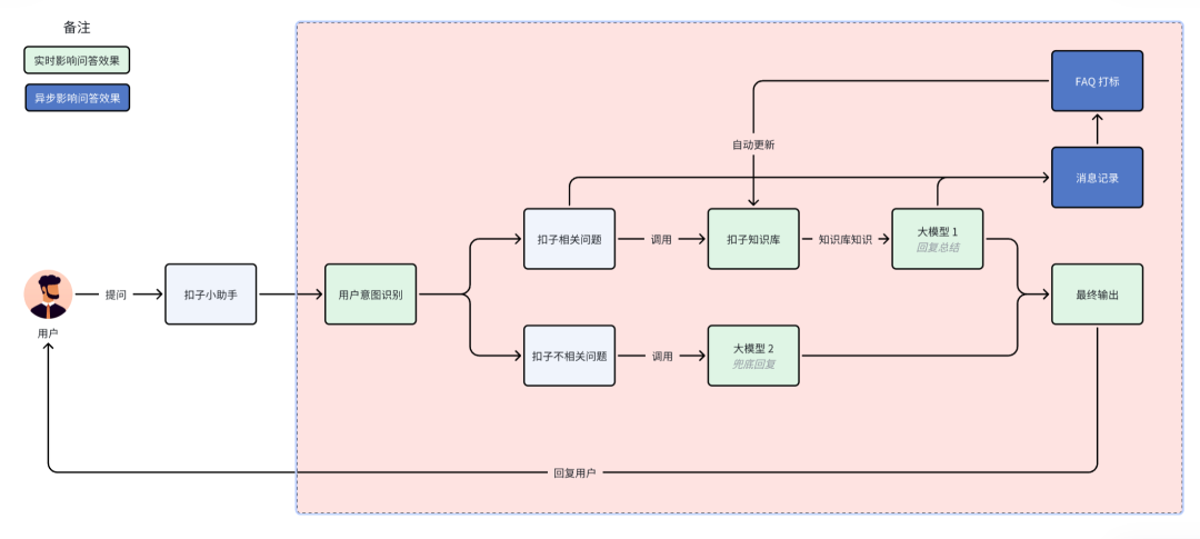 扣子为了让你能上手，煞费苦心 配图 7