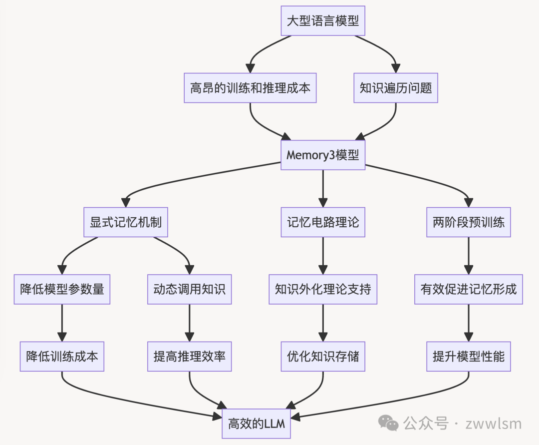 万字长文，代码详解Memory3：革命性RAG模型如何重新定义大规模语言模型 配图 2