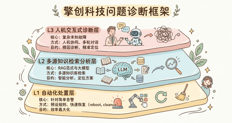 AIOps探索：分享一套保障100%准确率的告警知识检索方案 配图 5