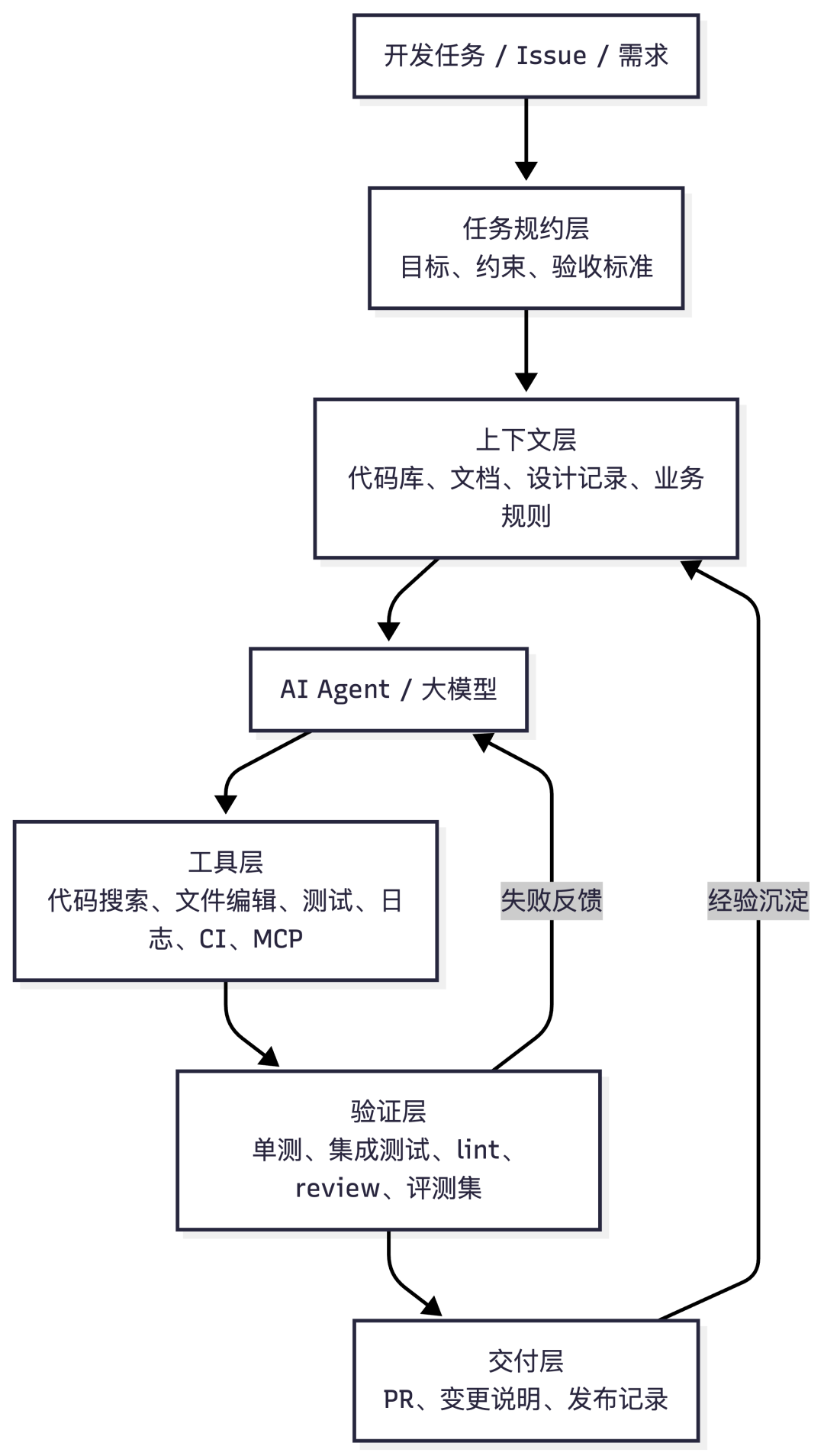 为什么我在团队大力推进 Harness Engineering 的同时,却不认为它就是未来 配图 2
