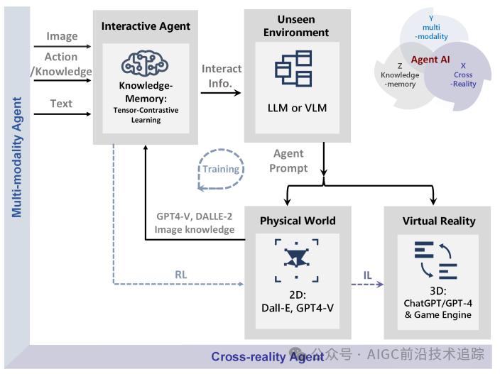 李飞飞：Agent AI 多模态交互的前沿探索 配图 4