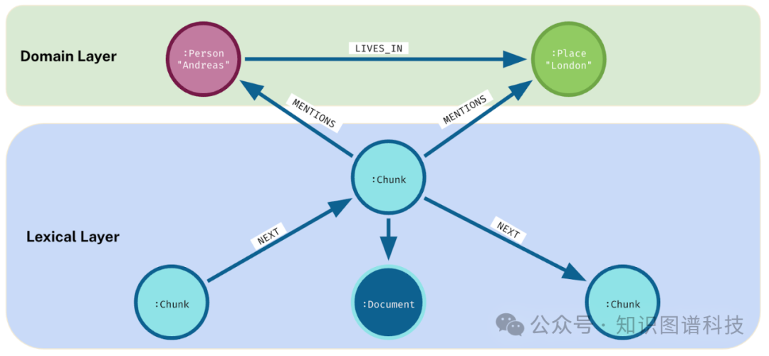 [重磅]图数据库厂商Neo4j CTO详解GraphRAG：为生成式人工智能增添知识 配图 20