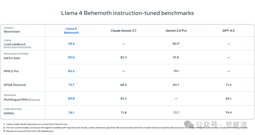 Llama 4 发布：10M 长上下文,MOE,多模态,2 万亿总参数 SOTA 是亮点 配图 7
