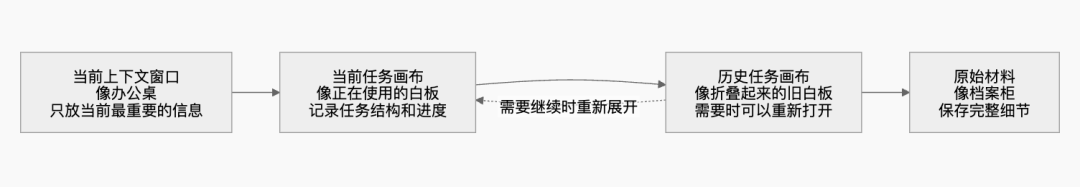 腾讯云Agent Memory节省61% Token提升52%成功率的诀窍:Mermaid无限画布×上下文卸载 配图 9