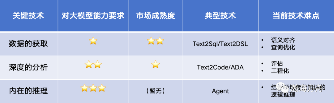 大模型BI：商业智能背后的3大关键技术