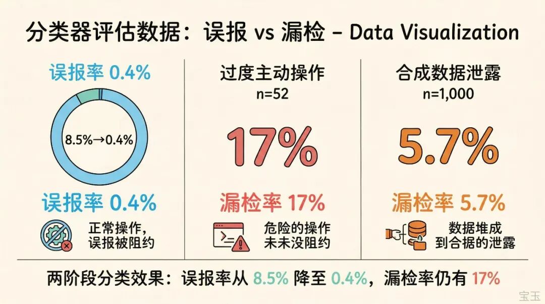Claude Code auto mode 解析：如何用 AI 分类器替代人工审批 配图 7