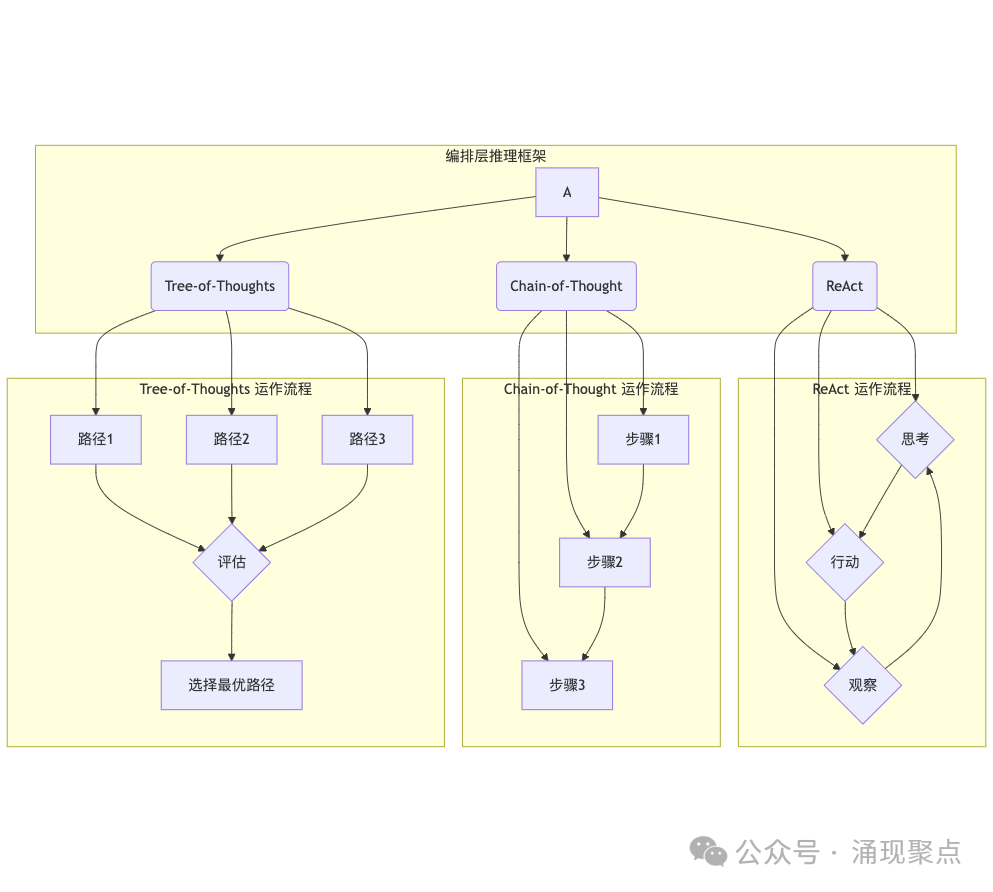 深度长文｜谷歌AI代理白皮书深度剖析：这不是进化，这是革命！ 配图 3