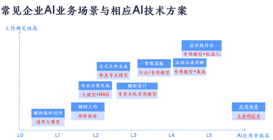 摆脱AI焦虑：企业如何按业务场景精准匹配 AI 部署方案 配图 3