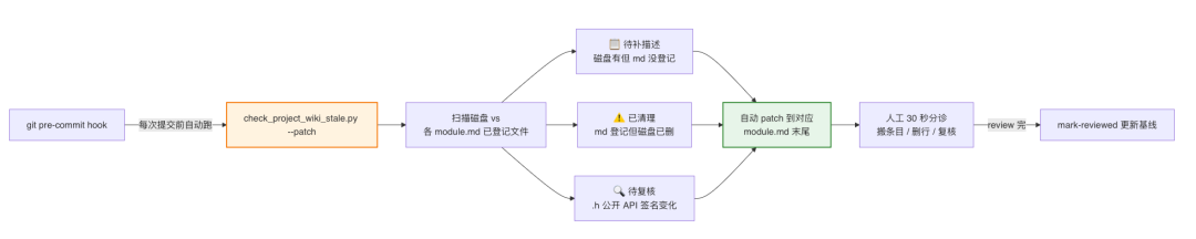 AI代码生成率94%：我们用一个 Skill 跑通需求开发全流程 配图 6