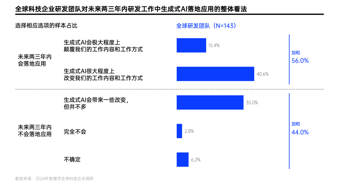营销增长