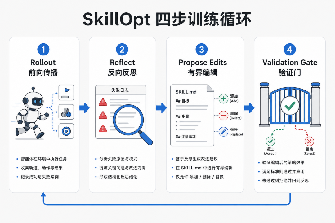 一周 3.3k Star:微软 SkillOpt 开源,Agent Skill技能也能训练了,简直太香了(文末附领取方式) 配图 2