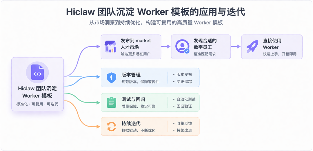 HiClaw 上线 Worker 模板市场，提供稳定可共享的 Agent 生产力 配图 5