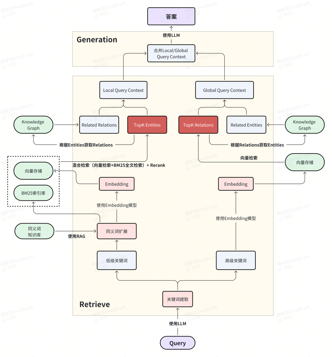 从RAG到GraphRAG：货拉拉元数据检索应用实践 配图 18